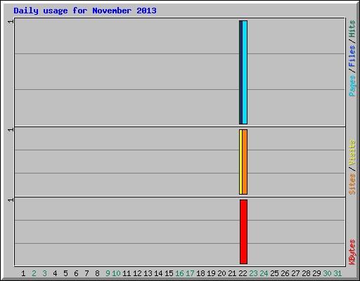 Daily usage for November 2013
