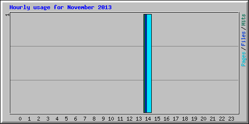Hourly usage for November 2013