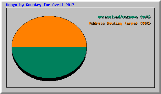 Usage by Country for April 2017