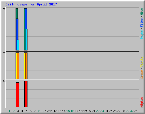 Daily usage for April 2017