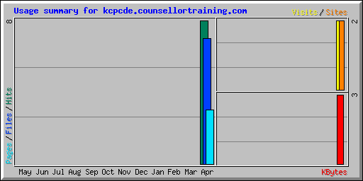 Usage summary for kcpcde.counsellortraining.com